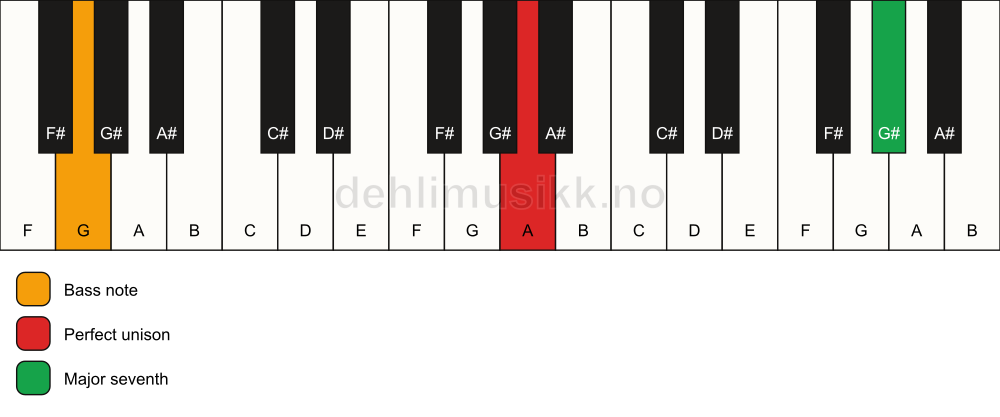 Piano keyboard showing the notes for a A maj7(no3)/G chord