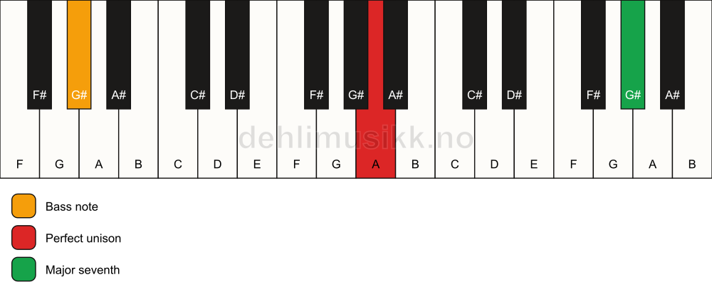 Piano keyboard showing the notes for a A maj7(no3)/G# chord