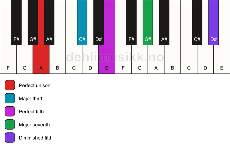 Piano keyboard showing the notes for a A maj7(#11) chord