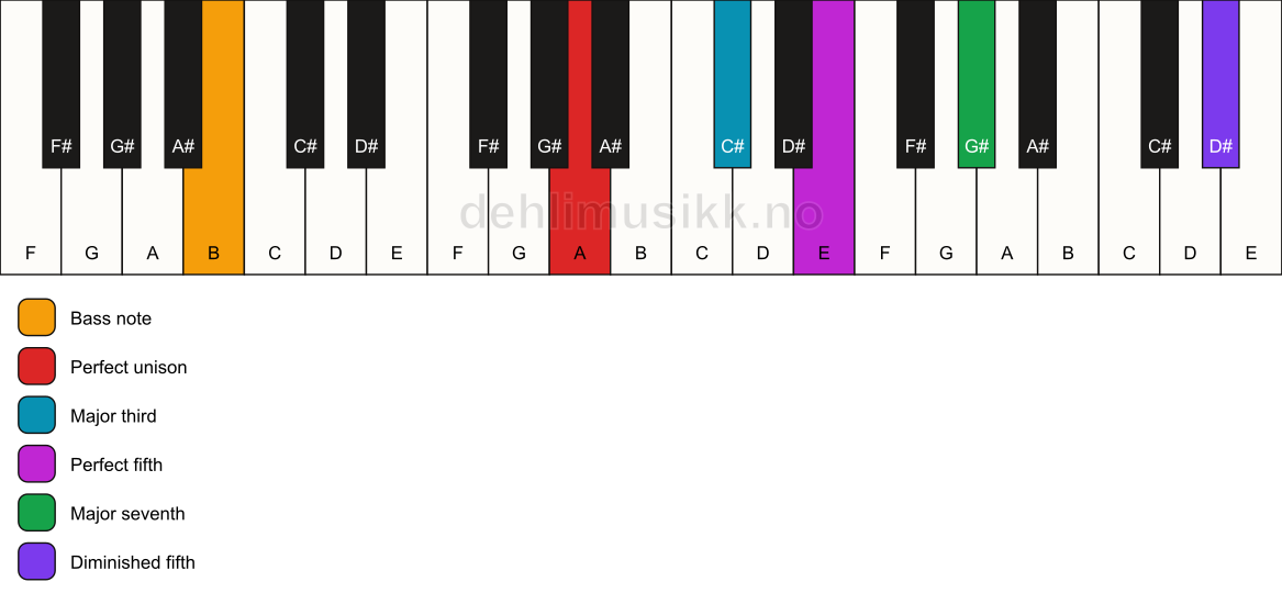 Piano keyboard showing the notes for a A maj7(#11)/B chord