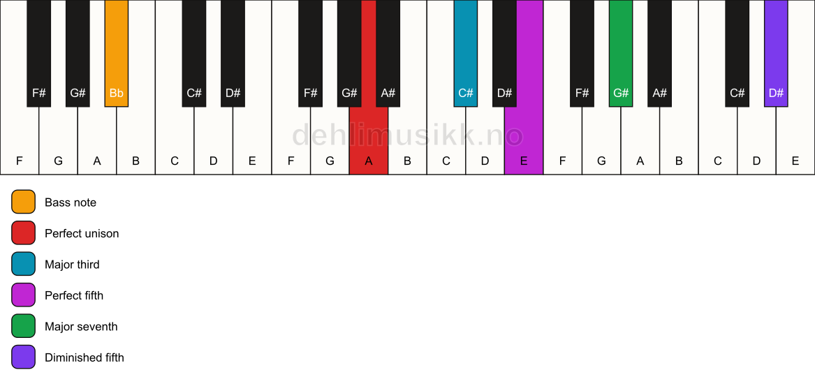 Piano keyboard showing the notes for a A maj7(#11)/Bb chord
