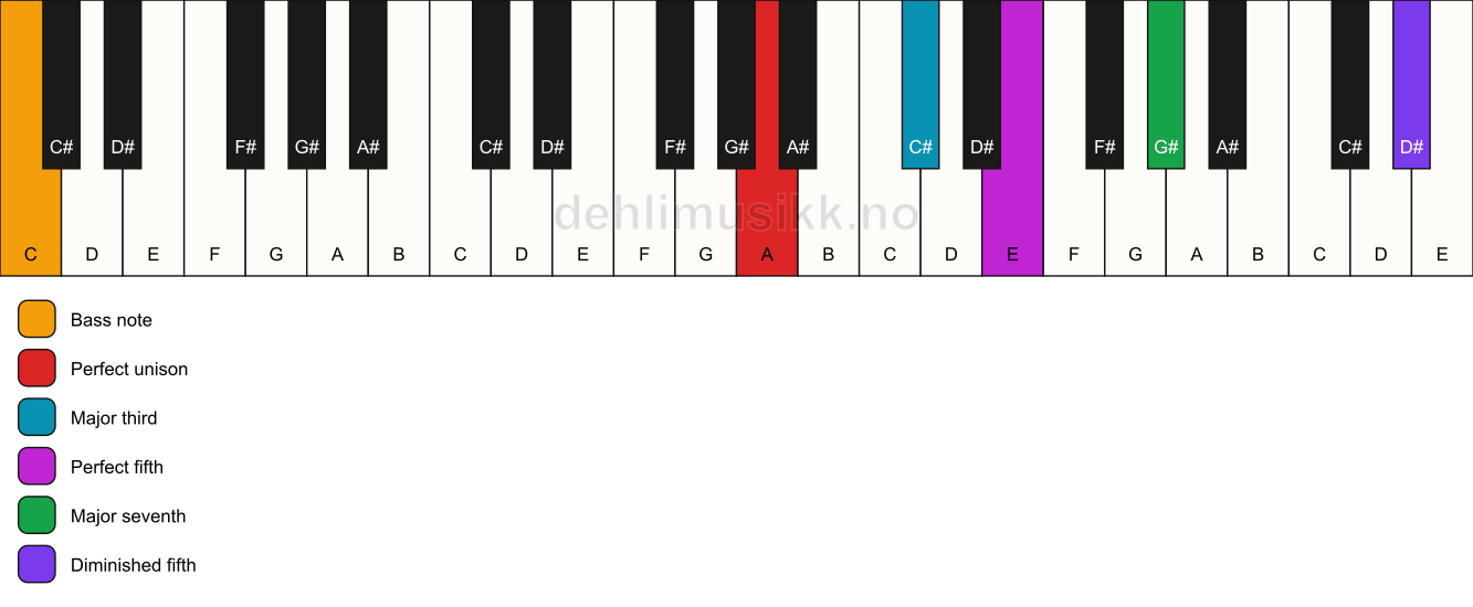 Piano keyboard showing the notes for a A maj7(#11)/C chord