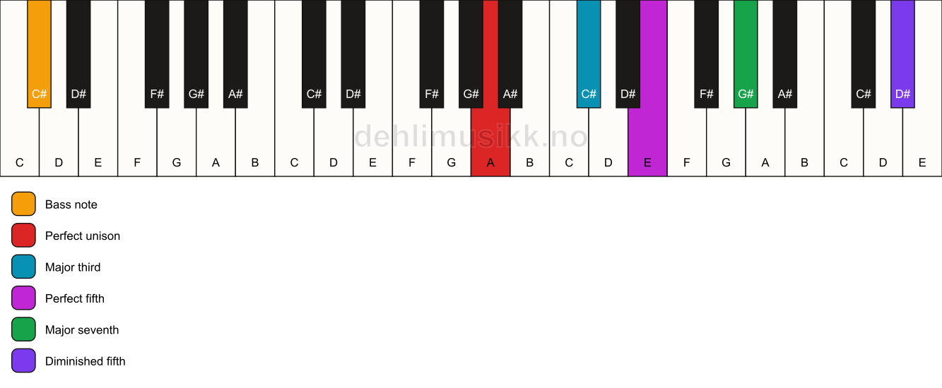 Piano keyboard showing the notes for a A maj7(#11)/C# chord