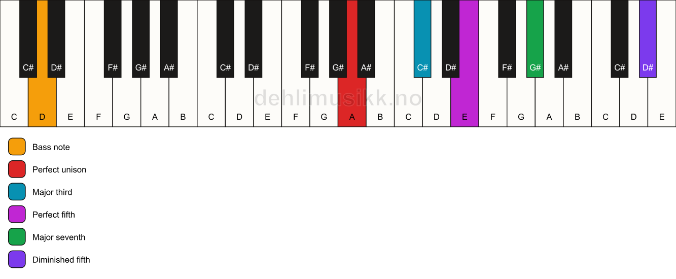 Piano keyboard showing the notes for a A maj7(#11)/D chord