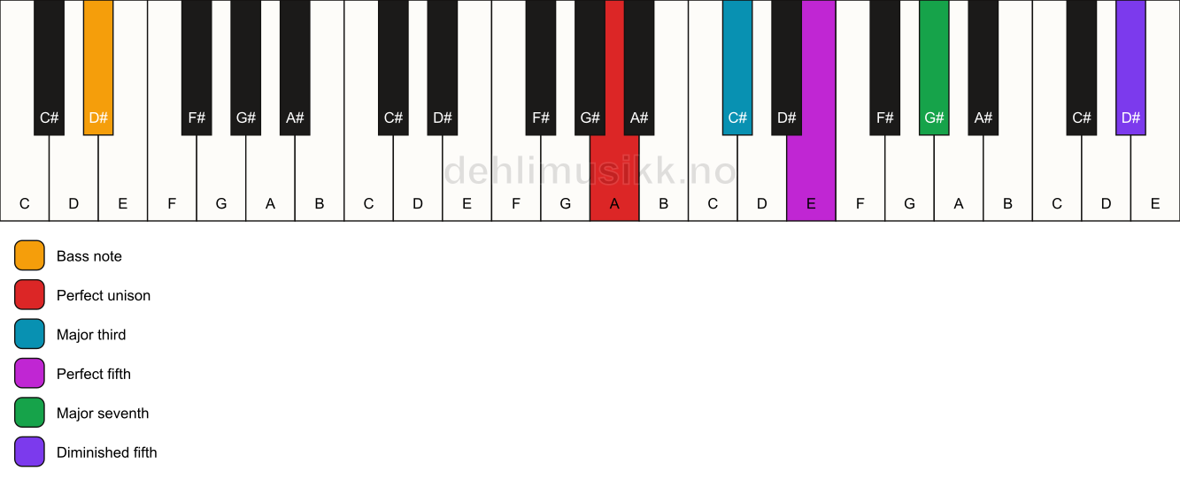Piano keyboard showing the notes for a A maj7(#11)/D# chord