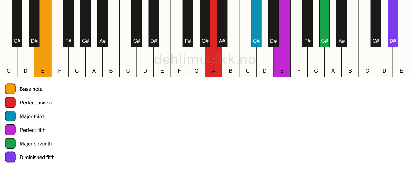 Piano keyboard showing the notes for a A maj7(#11)/E chord