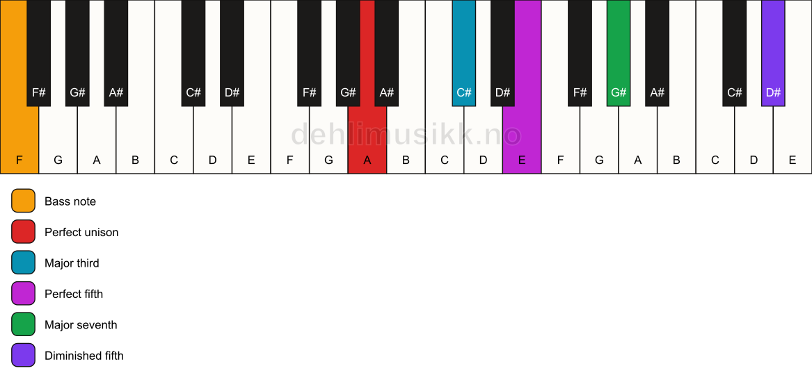 Piano keyboard showing the notes for a A maj7(#11)/F chord