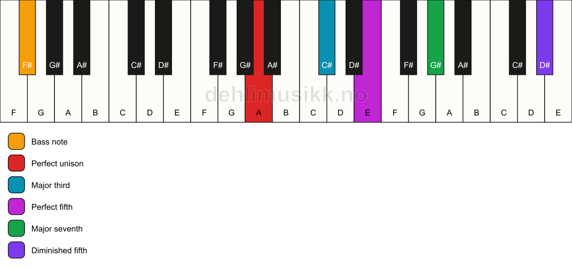 Piano keyboard showing the notes for a A maj7(#11)/F# chord