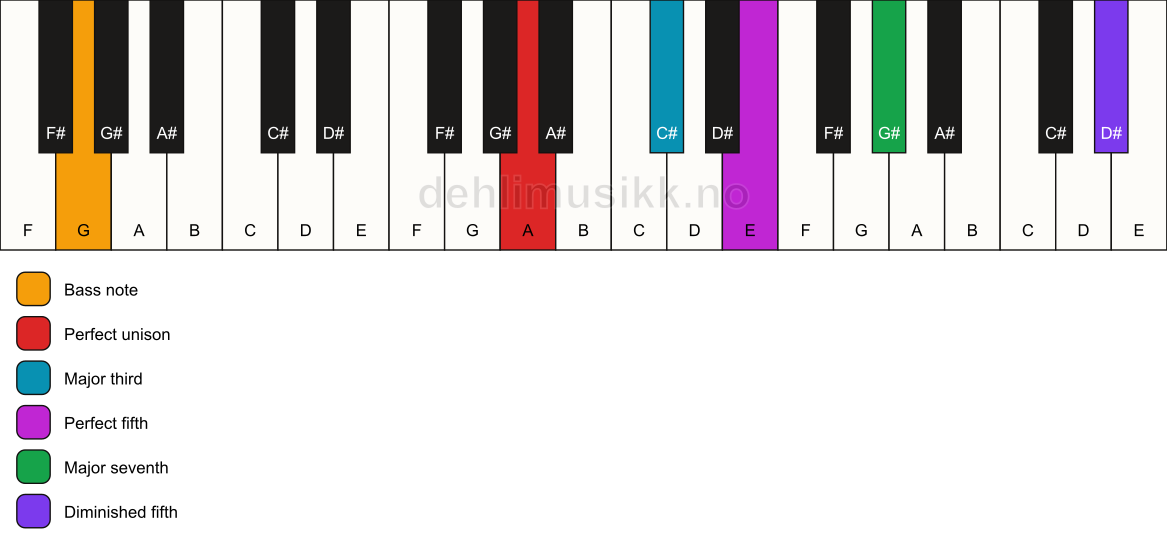 Piano keyboard showing the notes for a A maj7(#11)/G chord
