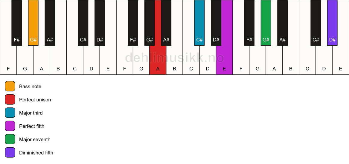 Piano keyboard showing the notes for a A maj7(#11)/G# chord