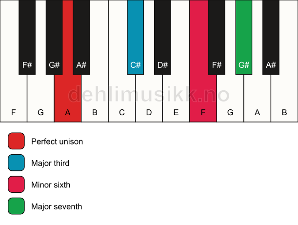 Piano keyboard showing the notes for a A maj7(#5) chord