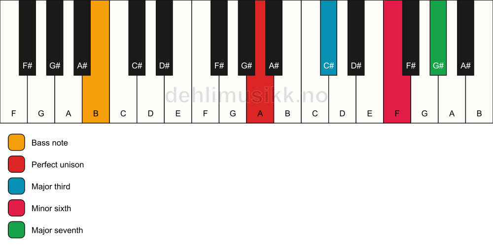 Piano keyboard showing the notes for a A maj7(#5)/B chord