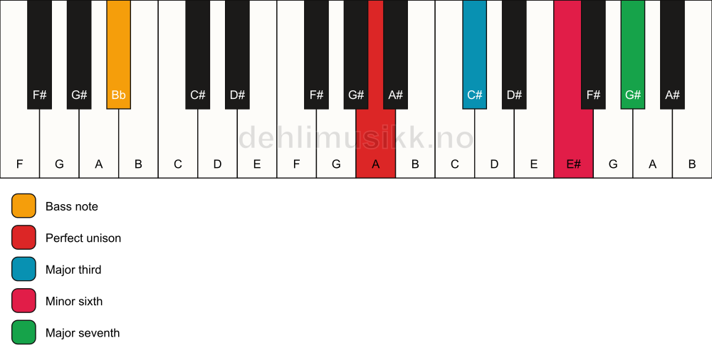 Piano keyboard showing the notes for a A maj7(#5)/Bb chord
