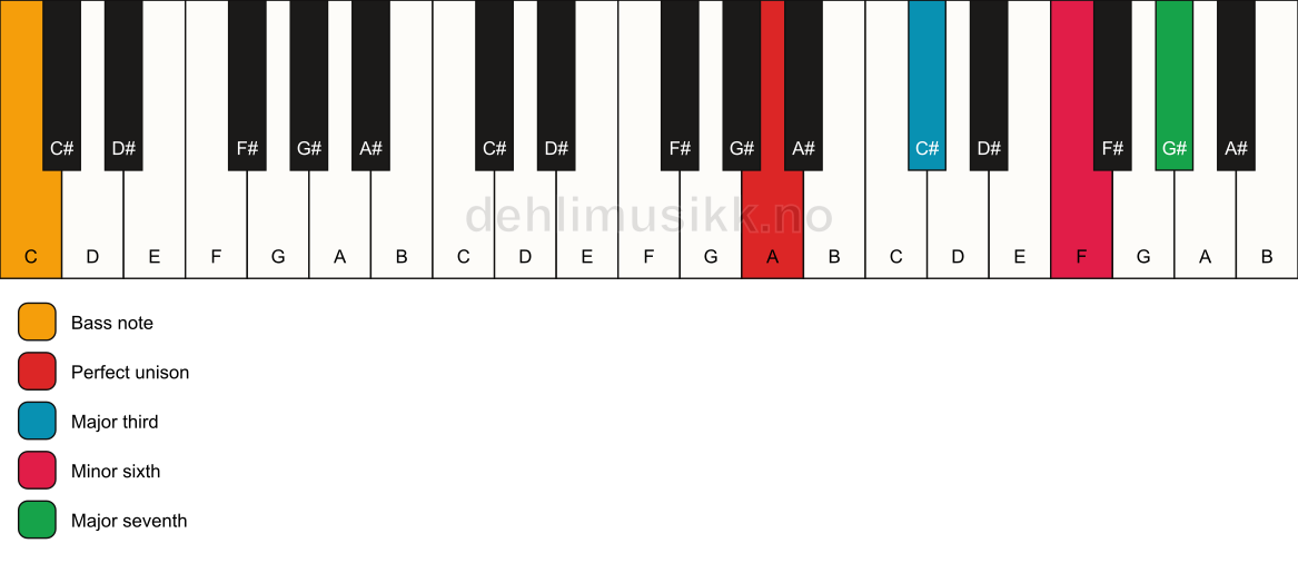 Piano keyboard showing the notes for a A maj7(#5)/C chord