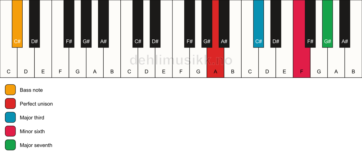 Piano keyboard showing the notes for a A maj7(#5)/C# chord