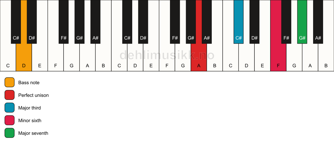 Piano keyboard showing the notes for a A maj7(#5)/D chord