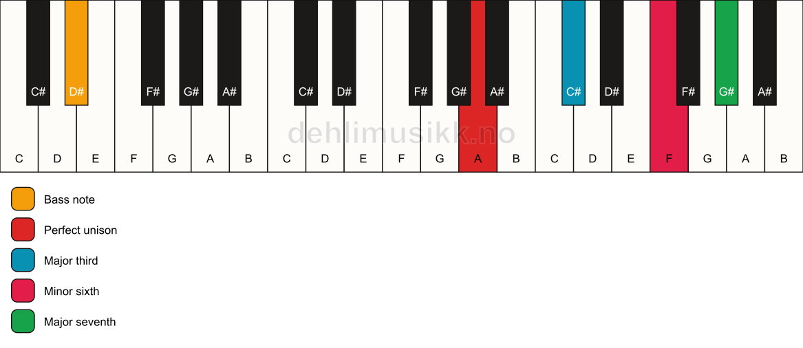 Piano keyboard showing the notes for a A maj7(#5)/D# chord