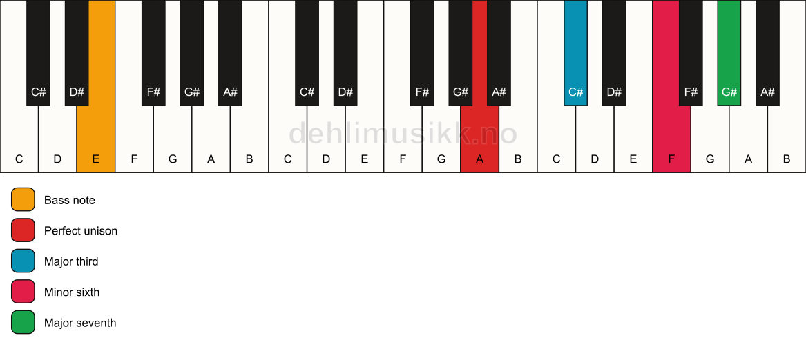 Piano keyboard showing the notes for a A maj7(#5)/E chord