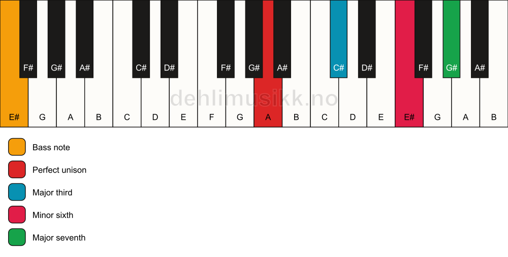 Piano keyboard showing the notes for a A maj7(#5)/E# chord