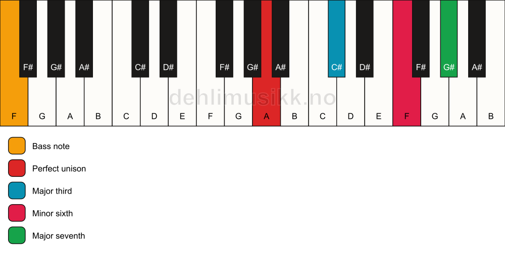 Piano keyboard showing the notes for a A maj7(#5)/F chord