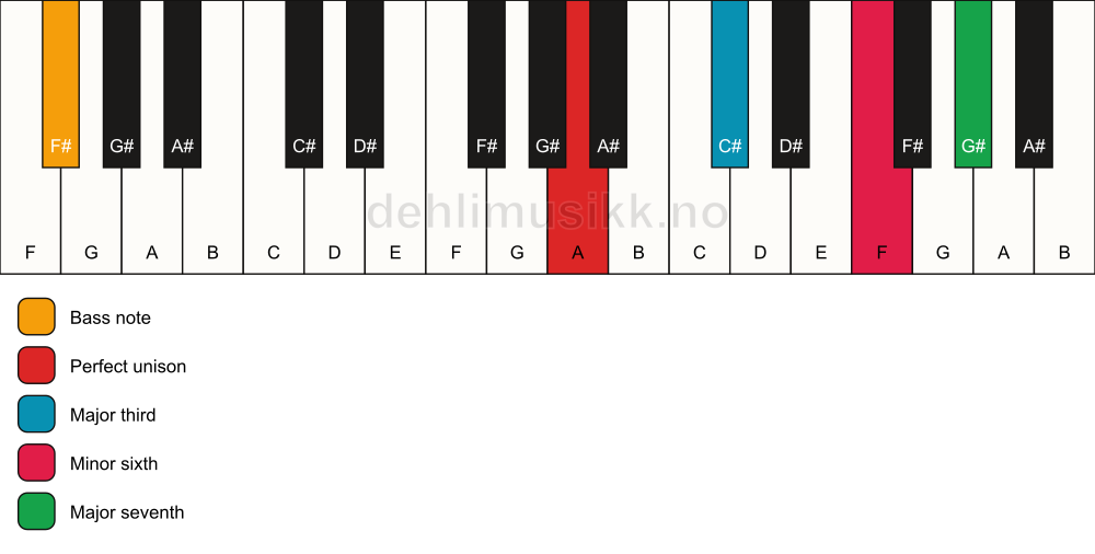 Piano keyboard showing the notes for a A maj7(#5)/F# chord