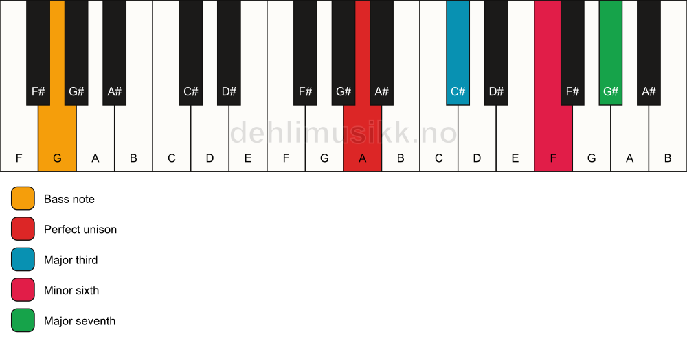 Piano keyboard showing the notes for a A maj7(#5)/G chord