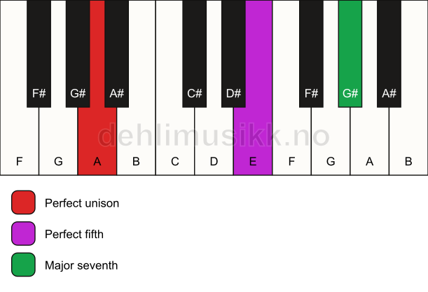 Piano keyboard showing the notes for a A maj7(sus) chord
