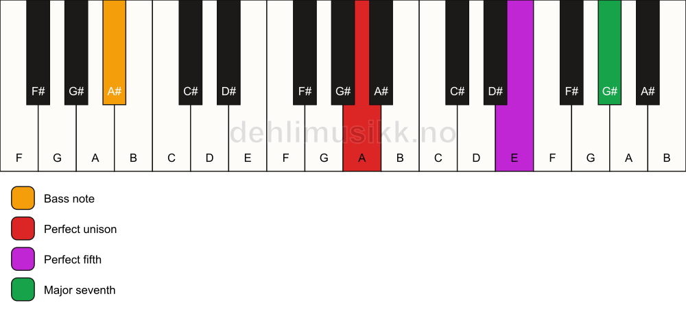 Piano keyboard showing the notes for a A maj7(sus)/A# chord