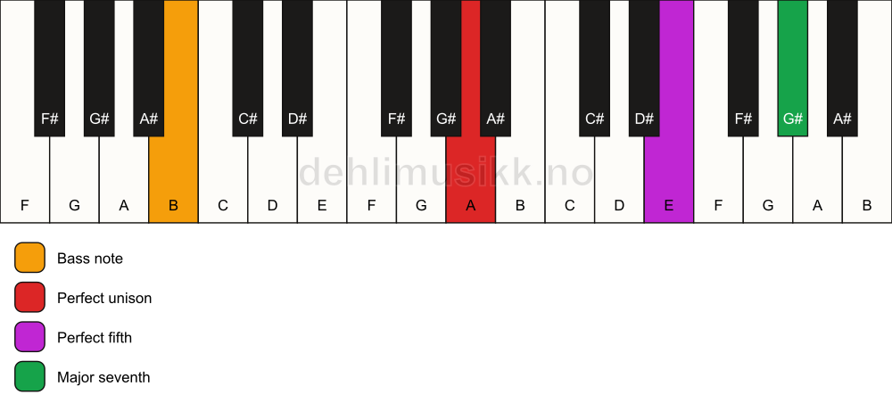 Piano keyboard showing the notes for a A maj7(sus)/B chord