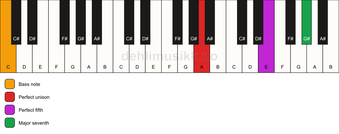 Piano keyboard showing the notes for a A maj7(sus)/C chord