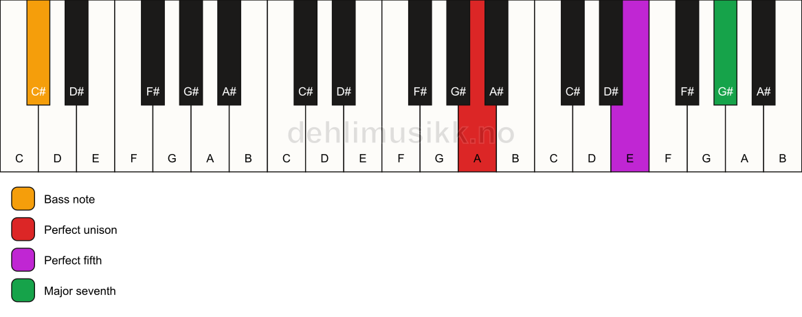 Piano keyboard showing the notes for a A maj7(sus)/C# chord