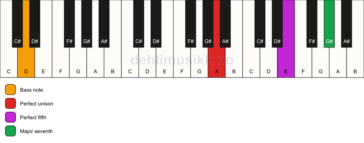 Piano keyboard showing the notes for a A maj7(sus)/D chord