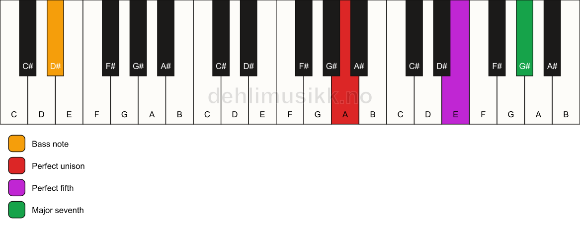 Piano keyboard showing the notes for a A maj7(sus)/D# chord