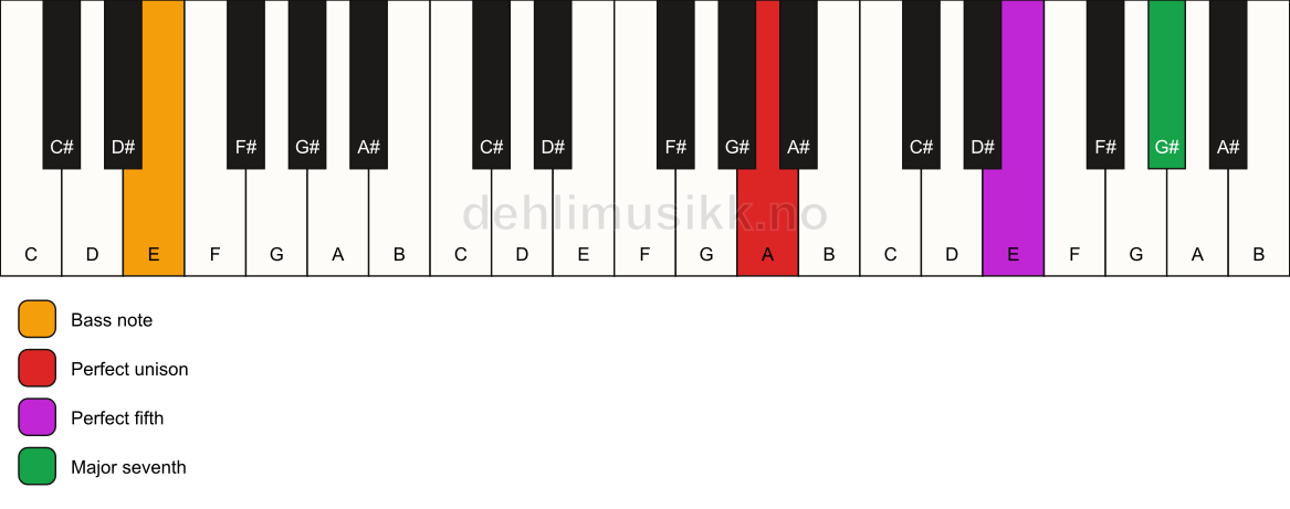 Piano keyboard showing the notes for a A maj7(sus)/E chord