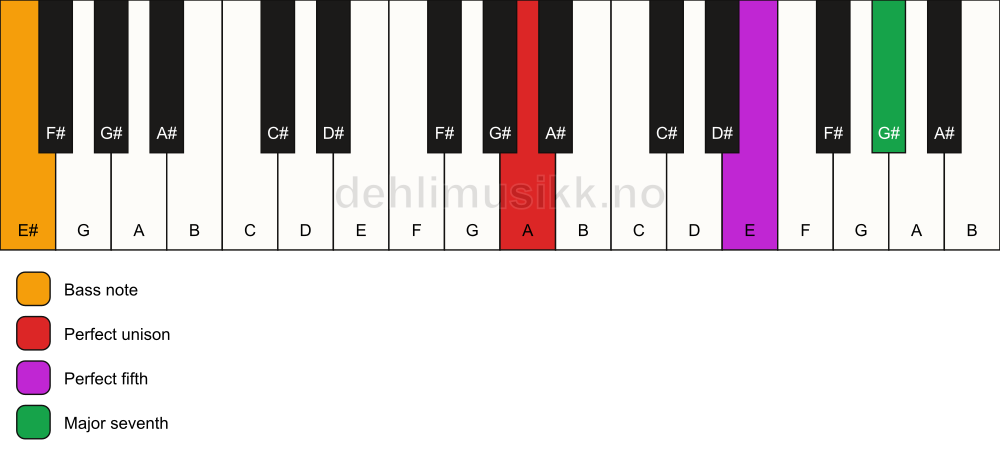 Piano keyboard showing the notes for a A maj7(sus)/E# chord