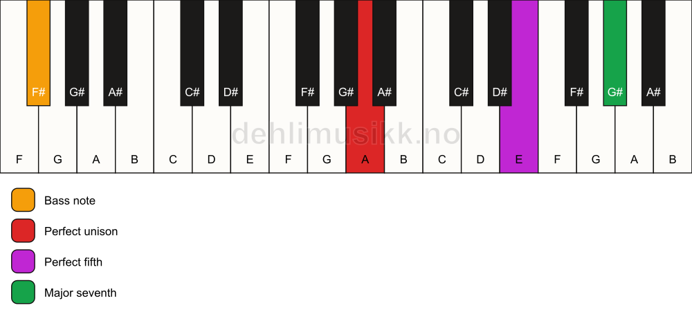 Piano keyboard showing the notes for a A maj7(sus)/F# chord