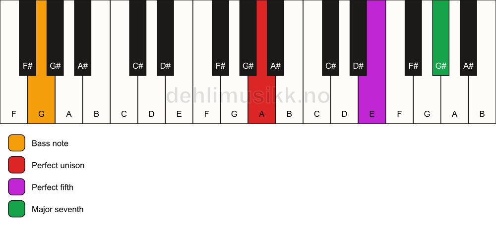 Piano keyboard showing the notes for a A maj7(sus)/G chord