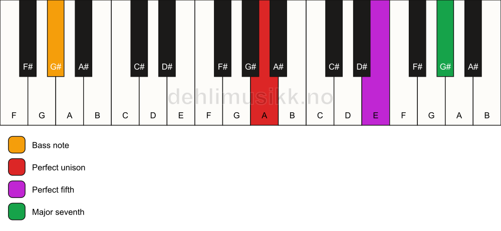 Piano keyboard showing the notes for a A maj7(sus)/G# chord
