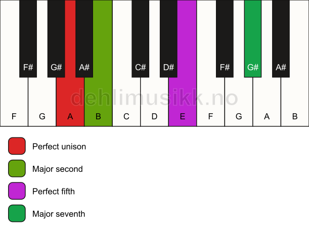 Piano keyboard showing the notes for a A maj7(sus2) chord