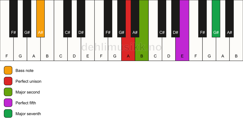 Piano keyboard showing the notes for a A maj7(sus2)/A# chord