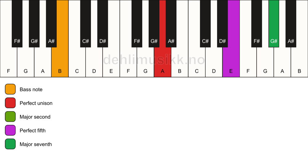 Piano keyboard showing the notes for a A maj7(sus2)/B chord
