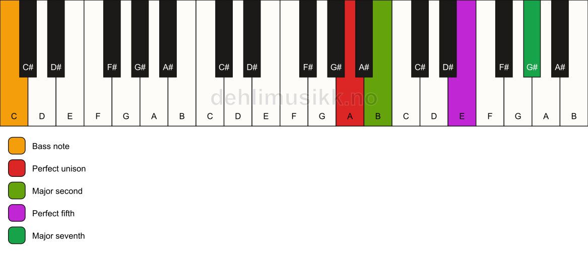 Piano keyboard showing the notes for a A maj7(sus2)/C chord