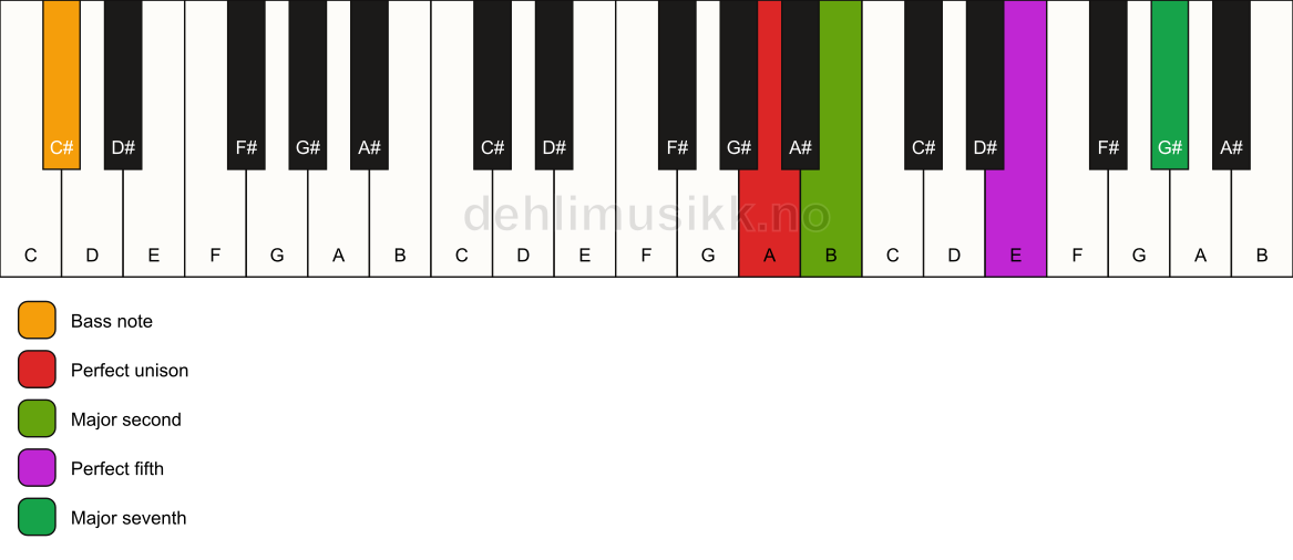 Piano keyboard showing the notes for a A maj7(sus2)/C# chord