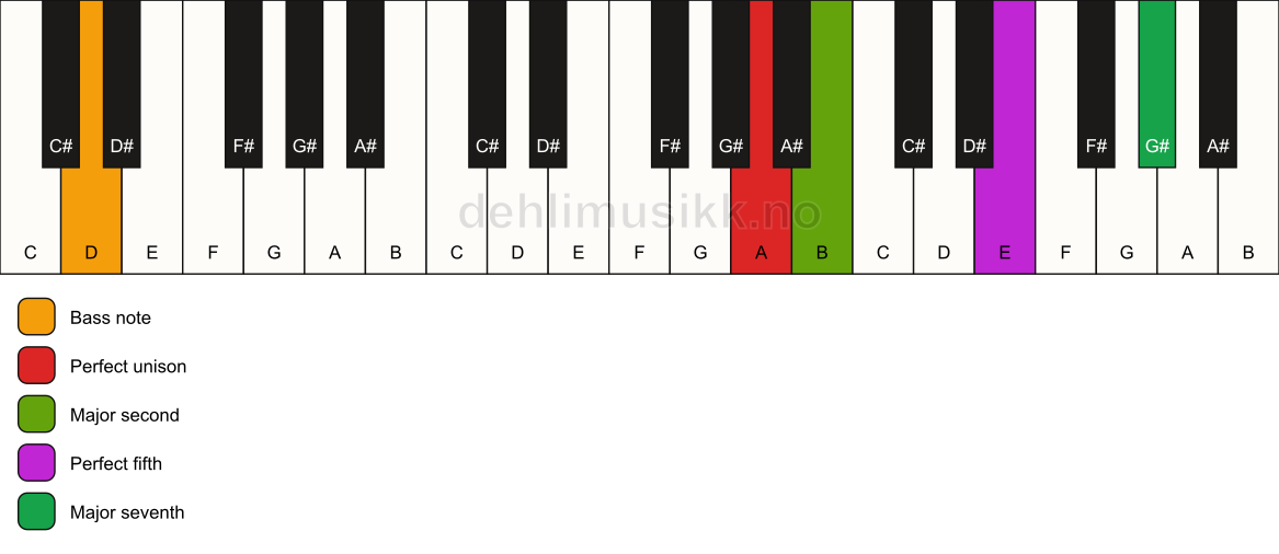 Piano keyboard showing the notes for a A maj7(sus2)/D chord