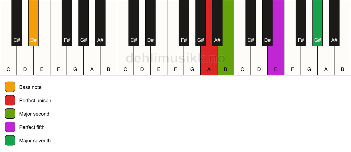 Piano keyboard showing the notes for a A maj7(sus2)/D# chord