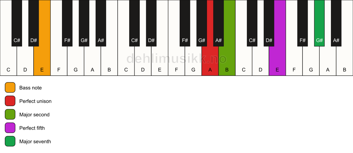 Piano keyboard showing the notes for a A maj7(sus2)/E chord