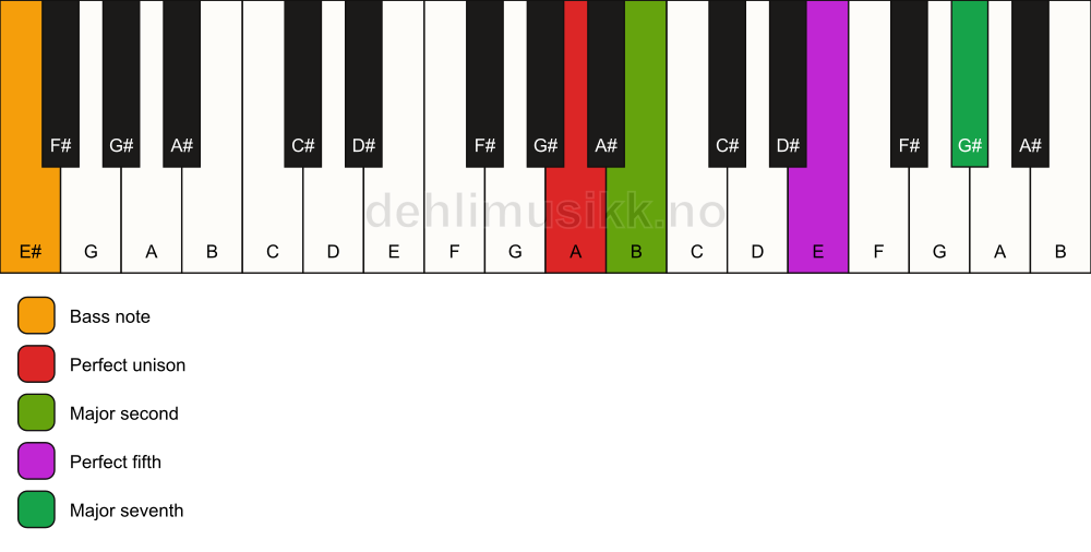 Piano keyboard showing the notes for a A maj7(sus2)/E# chord