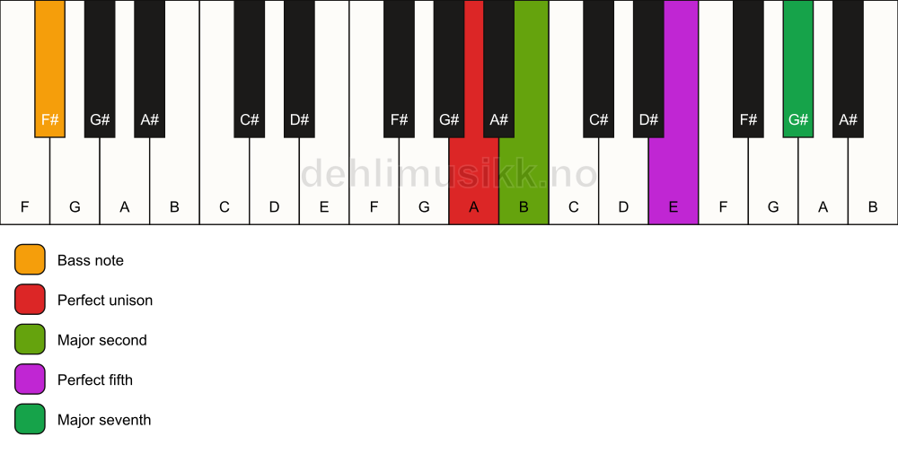 Piano keyboard showing the notes for a A maj7(sus2)/F# chord
