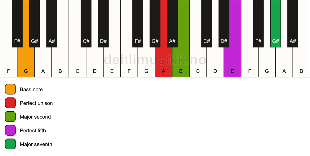 Piano keyboard showing the notes for a A maj7(sus2)/G chord
