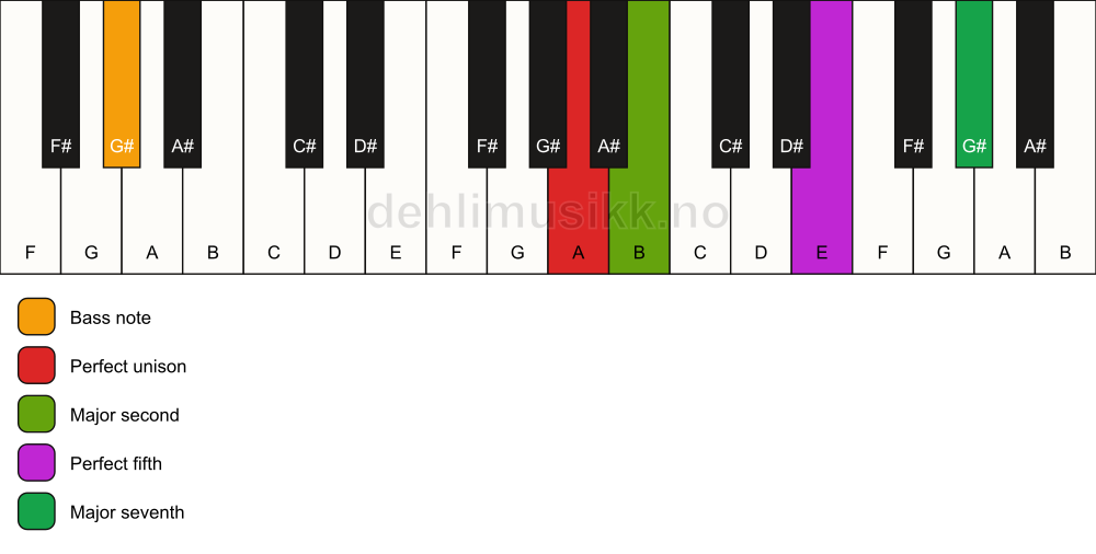 Piano keyboard showing the notes for a A maj7(sus2)/G# chord